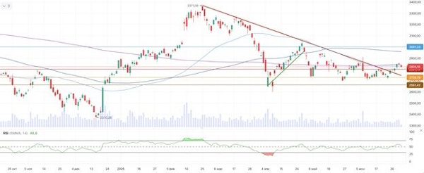 Мировые рынки не демонстрируют единой динамики
